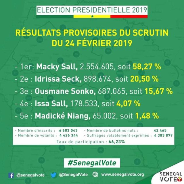 Senegal voici les résultats provisoires de l’élection présidentielle