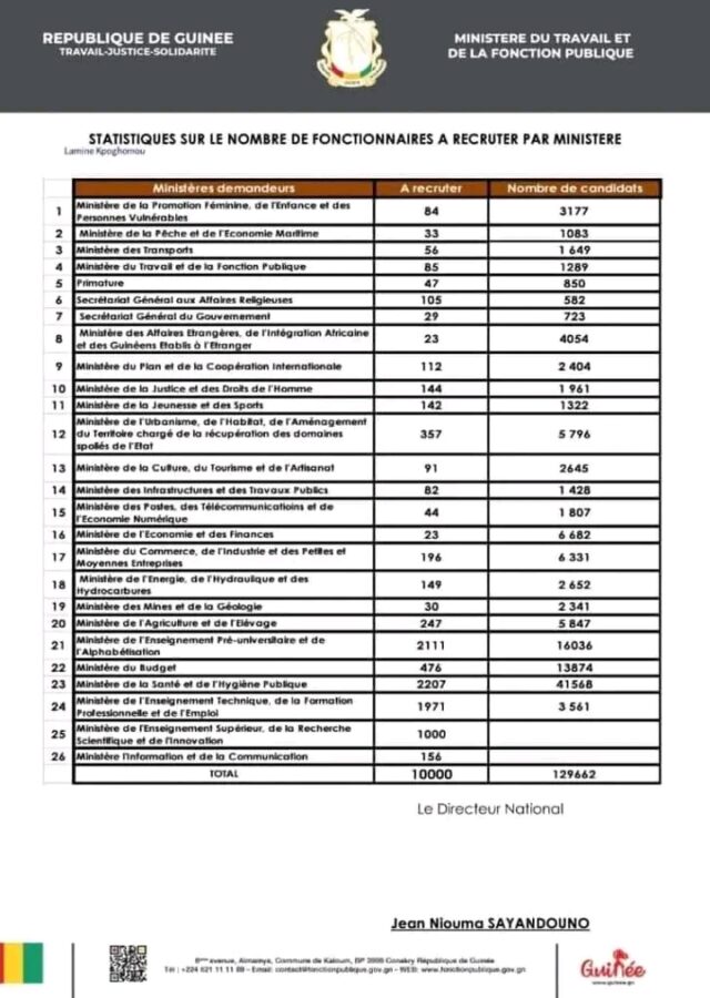 Concours D’accès à La Fonction Publique: Les Statistiques Sur Le Nombre ...