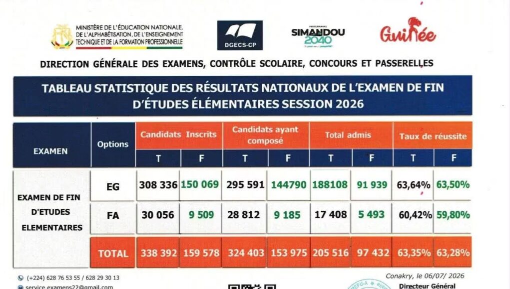 Guinée : plus de 205 000 admis au CEP 2026, un taux de réussite global de 63,35%