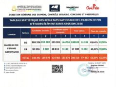 Guinée : plus de 205 000 admis au CEP 2026, un taux de réussite global de 63,35%