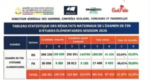 Guinée : plus de 205 000 admis au CEP 2026, un taux de réussite global de 63,35%