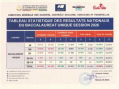 Guinée/Baccalauréat 2026 : 38,08 % des candidats déclarés admis