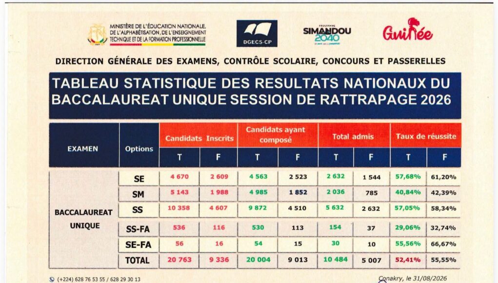 Guinée/Baccalauréat 2026 : 52,41% de réussite à la session de rattrapage