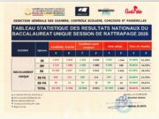 Guinée/Baccalauréat 2026 : 52,41% de réussite à la session de rattrapage
