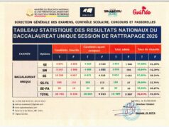Guinée/Baccalauréat 2026 : 52,41% de réussite à la session de rattrapage
