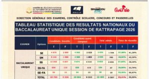 Guinée/Baccalauréat 2026 : 52,41% de réussite à la session de rattrapage