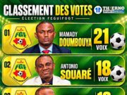 Féguifoot/élection: Mamady Doumbouya en tête avec 21 voix, Antonio Souaré 18 voix en 2é position