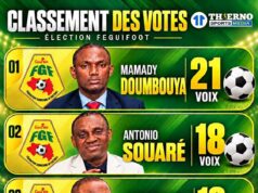 ÉLECTION À LA FGF : MAMADY DOUMBOUYA EN TÊTE AVEC 21 VOIX, ANTONIO SOUARÉ EN DEUXIÈME POSITION