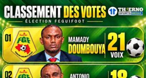 Féguifoot/élection: Mamady Doumbouya en tête avec 21 voix, Antonio Souaré 18 voix en 2é position